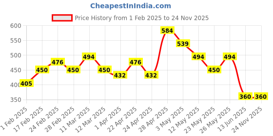 tatacliq.com MINIKLUB Kids Multicolor Printed Joggers (Pack Of 3) miniklub Price History Graph from 1 Feb 2025 to 24 Nov 2025