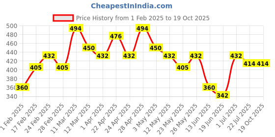 tatacliq.com MINIKLUB Kids Multicolor Printed Joggers (Pack Of 3) miniklub Price History Graph from 1 Feb 2025 to 17 Oct 2025