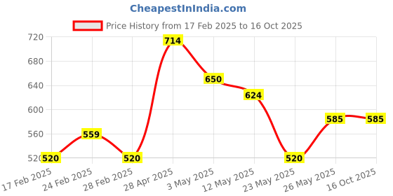 tatacliq.com MINIKLUB Kids Multicolor Printed Joggers (Pack Of 3) miniklub Price History Graph from 17 Feb 2025 to 16 Oct 2025
