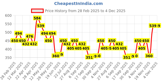 tatacliq.com MINIKLUB Kids Multicolor Printed Joggers (Pack Of 3) miniklub Price History Graph from 28 Feb 2025 to 4 Dec 2025