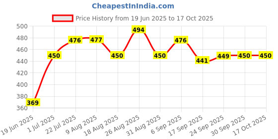 tatacliq.com MINIKLUB Kids Multicolor Printed Joggers (Pack Of 3) miniklub Price History Graph from 19 Jun 2025 to 16 Oct 2025