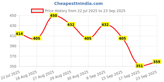 tatacliq.com MINIKLUB Kids Multicolor Printed Joggers (Pack Of 3) miniklub Price History Graph from 22 Jul 2025 to 23 Sep 2025