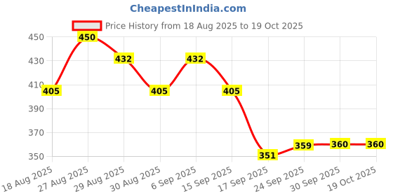 tatacliq.com MINIKLUB Kids Multicolor Printed Joggers (Pack Of 3) miniklub Price History Graph from 18 Aug 2025 to 17 Oct 2025