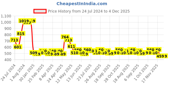 tatacliq.com MINIKLUB Kids Multicolor Printed Leggings (Pack Of 3) miniklub Price History Graph from 24 Jul 2024 to 4 Dec 2025