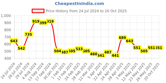 tatacliq.com MINIKLUB Kids Multicolor Printed Leggings (Pack Of 3) miniklub Price History Graph from 24 Jul 2024 to 20 Oct 2025
