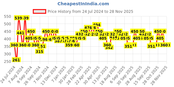 tatacliq.com MINIKLUB Kids Multicolor Printed Leggings (Pack Of 3) miniklub Price History Graph from 24 Jul 2024 to 27 Nov 2025