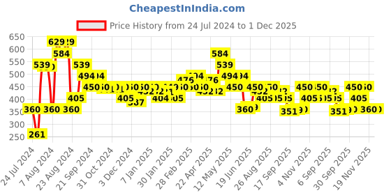 tatacliq.com MINIKLUB Kids Multicolor Printed Leggings (Pack Of 3) miniklub Price History Graph from 24 Jul 2024 to 1 Dec 2025