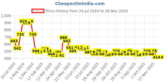 tatacliq.com MINIKLUB Kids Multicolor Printed Leggings (Pack Of 3) miniklub Price History Graph from 24 Jul 2024 to 28 Nov 2025