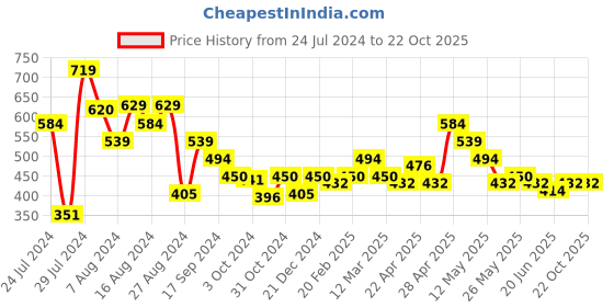tatacliq.com MINIKLUB Kids Multicolor Printed Leggings (Pack Of 3) miniklub Price History Graph from 24 Jul 2024 to 22 Oct 2025