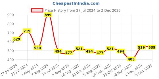tatacliq.com MINIKLUB Kids Multicolor Printed Leggings (Pack Of 3) miniklub Price History Graph from 27 Jul 2024 to 3 Dec 2025