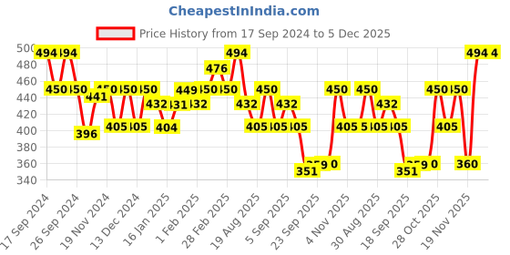 tatacliq.com MINIKLUB Kids Multicolor Printed Leggings (Pack Of 3) miniklub Price History Graph from 17 Sep 2024 to 5 Dec 2025