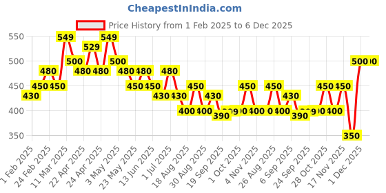 tatacliq.com MINIKLUB Kids Multicolor Printed Leggings (Pack Of 3) miniklub Price History Graph from 1 Feb 2025 to 6 Dec 2025