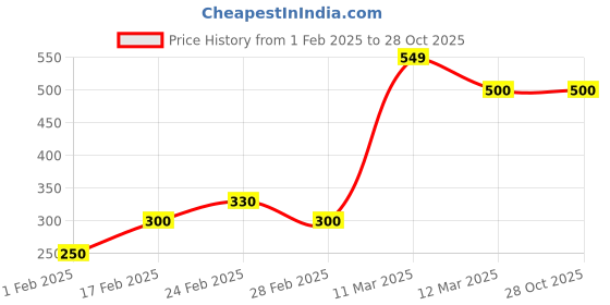 tatacliq.com MINIKLUB Kids Multicolor Printed Leggings (Pack Of 3) miniklub Price History Graph from 1 Feb 2025 to 27 Oct 2025