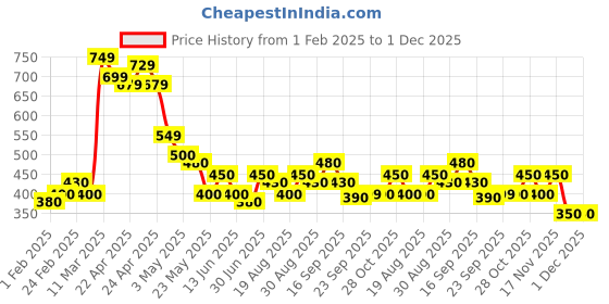 tatacliq.com MINIKLUB Kids Multicolor Printed Leggings (Pack Of 3) miniklub Price History Graph from 1 Feb 2025 to 30 Nov 2025