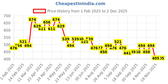 tatacliq.com MINIKLUB Kids Multicolor Printed Leggings (Pack of 3) miniklub Price History Graph from 1 Feb 2025 to 1 Dec 2025