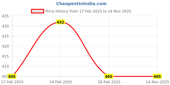 tatacliq.com MINIKLUB Kids Multicolor Printed Leggings (Pack Of 3) miniklub Price History Graph from 17 Feb 2025 to 13 Nov 2025