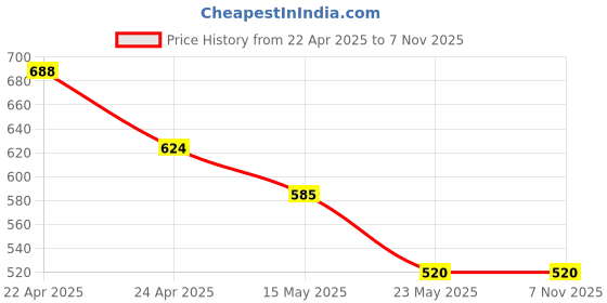 tatacliq.com MINIKLUB Kids Multicolor Printed Leggings (Pack Of 3) miniklub Price History Graph from 22 Apr 2025 to 5 Nov 2025