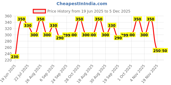 tatacliq.com MINIKLUB Kids Multicolor Printed Leggings (Pack Of 3) miniklub Price History Graph from 19 Jun 2025 to 5 Dec 2025