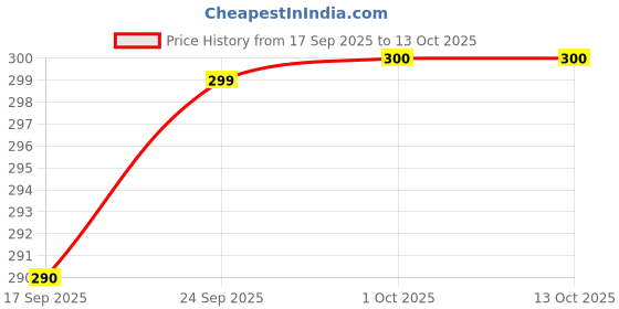 tatacliq.com MINIKLUB Kids Multicolor Printed Leggings (Pack Of 3) miniklub Price History Graph from 17 Sep 2025 to 13 Oct 2025