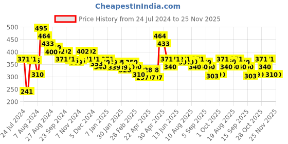 tatacliq.com MINIKLUB Kids Multicolor Printed Pants miniklub Price History Graph from 24 Jul 2024 to 25 Nov 2025