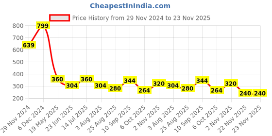 tatacliq.com MINIKLUB Kids Multicolor Printed Pants miniklub Price History Graph from 29 Nov 2024 to 23 Nov 2025