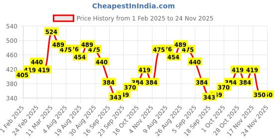 tatacliq.com MINIKLUB Kids Multicolor Printed Pants (Pack Of 2) miniklub Price History Graph from 1 Feb 2025 to 24 Nov 2025