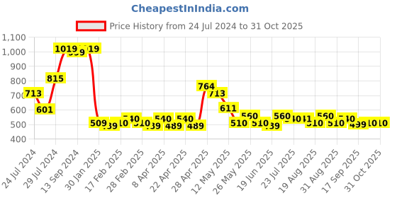 tatacliq.com MINIKLUB Kids Multicolor Printed Pants (Pack Of 3) miniklub Price History Graph from 24 Jul 2024 to 29 Oct 2025