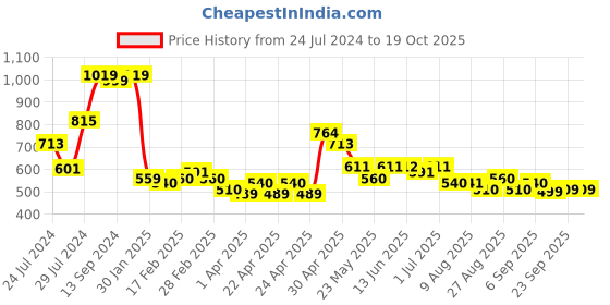 tatacliq.com MINIKLUB Kids Multicolor Printed Pants (Pack Of 3) miniklub Price History Graph from 24 Jul 2024 to 17 Oct 2025