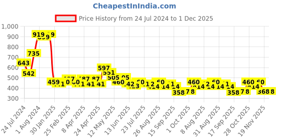 tatacliq.com MINIKLUB Kids Multicolor Printed Pants (Pack Of 3) miniklub Price History Graph from 24 Jul 2024 to 1 Dec 2025