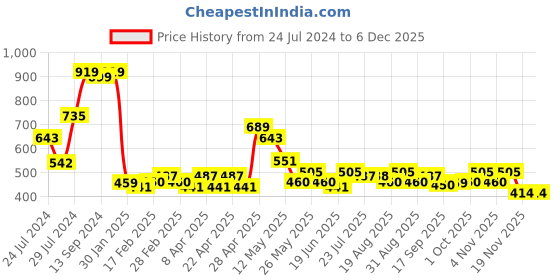 tatacliq.com MINIKLUB Kids Multicolor Printed Pants (Pack Of 3) miniklub Price History Graph from 24 Jul 2024 to 5 Dec 2025