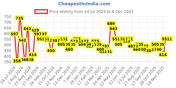 tatacliq.com MINIKLUB Kids Multicolor Printed Pants (Pack Of 3) miniklub Price History Graph from 24 Jul 2024 to 5 Dec 2025