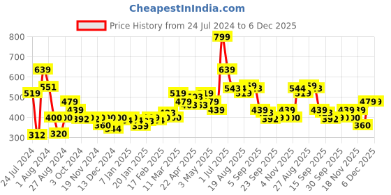tatacliq.com MINIKLUB Kids Multicolor Printed Pants (Pack Of 3) miniklub Price History Graph from 24 Jul 2024 to 6 Dec 2025