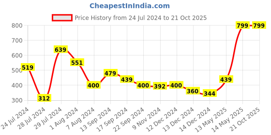 tatacliq.com MINIKLUB Kids Multicolor Printed Pants (Pack Of 3) miniklub Price History Graph from 24 Jul 2024 to 21 Oct 2025