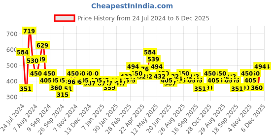 tatacliq.com MINIKLUB Kids Multicolor Printed Pants (Pack Of 3) miniklub Price History Graph from 24 Jul 2024 to 5 Dec 2025