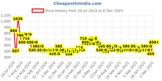tatacliq.com MINIKLUB Kids Multicolor Printed Pants (Pack Of 3) miniklub Price History Graph from 24 Jul 2024 to 6 Dec 2025