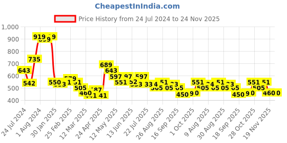 tatacliq.com MINIKLUB Kids Multicolor Printed Pants (Pack Of 3) miniklub Price History Graph from 24 Jul 2024 to 24 Nov 2025