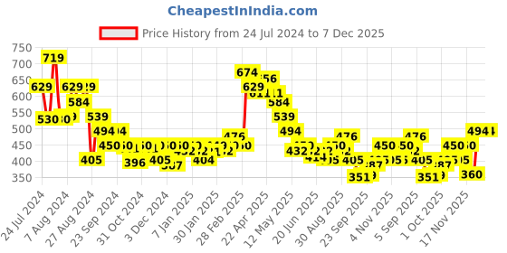 tatacliq.com MINIKLUB Kids Multicolor Printed Pants (Pack Of 3) miniklub Price History Graph from 24 Jul 2024 to 6 Dec 2025