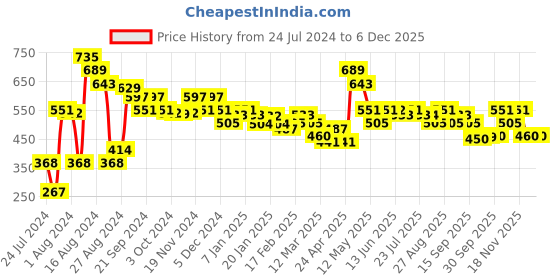 tatacliq.com MINIKLUB Kids Multicolor Printed Pants (Pack Of 3) miniklub Price History Graph from 24 Jul 2024 to 5 Dec 2025