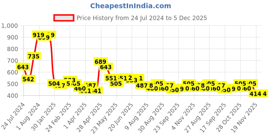 tatacliq.com MINIKLUB Kids Multicolor Printed Pants (Pack Of 3) miniklub Price History Graph from 24 Jul 2024 to 5 Dec 2025