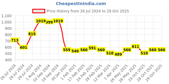 tatacliq.com MINIKLUB Kids Multicolor Printed Pants (Pack Of 3) miniklub Price History Graph from 26 Jul 2024 to 29 Oct 2025