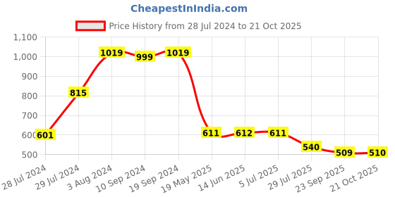 tatacliq.com MINIKLUB Kids Multicolor Printed Pants (Pack Of 3) miniklub Price History Graph from 28 Jul 2024 to 21 Oct 2025