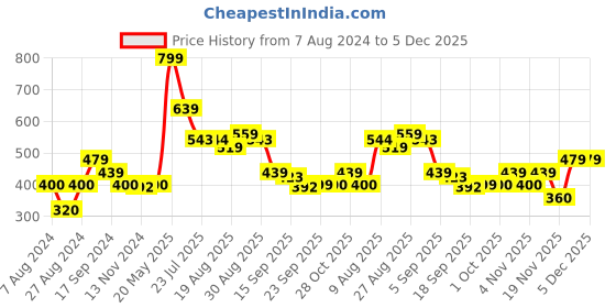 tatacliq.com MINIKLUB Kids Multicolor Printed Pants (Pack Of 3) miniklub Price History Graph from 7 Aug 2024 to 5 Dec 2025
