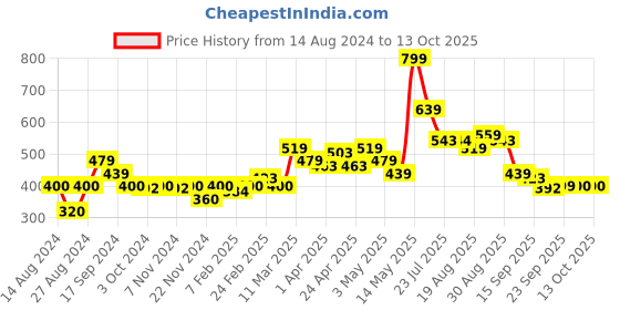 tatacliq.com MINIKLUB Kids Multicolor Printed Pants (Pack Of 3) miniklub Price History Graph from 14 Aug 2024 to 13 Oct 2025