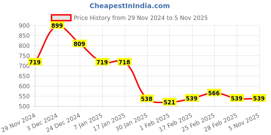 tatacliq.com MINIKLUB Kids Multicolor Printed Pants (Pack Of 3) miniklub Price History Graph from 29 Nov 2024 to 3 Nov 2025
