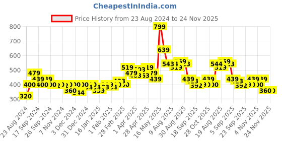 tatacliq.com MINIKLUB Kids Multicolor Printed Pants (Pack Of 3) miniklub Price History Graph from 23 Aug 2024 to 23 Nov 2025