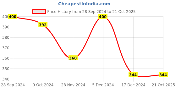 tatacliq.com MINIKLUB Kids Multicolor Printed Pants (Pack Of 3) miniklub Price History Graph from 28 Sep 2024 to 21 Oct 2025