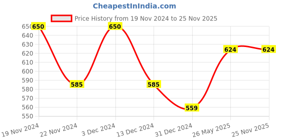 tatacliq.com MINIKLUB Kids Multicolor Printed Pants (Pack Of 3) miniklub Price History Graph from 19 Nov 2024 to 24 Nov 2025