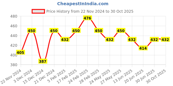 tatacliq.com MINIKLUB Kids Multicolor Printed Pants (Pack Of 3) miniklub Price History Graph from 22 Nov 2024 to 30 Oct 2025