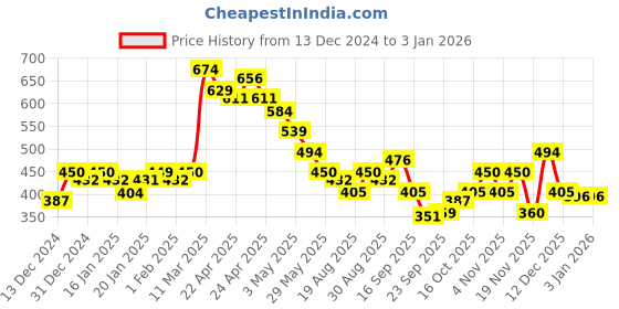 tatacliq.com MINIKLUB Kids Multicolor Printed Pants (Pack Of 3) miniklub Price History Graph from 13 Dec 2024 to 31 Dec 2025