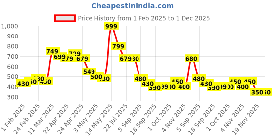 tatacliq.com MINIKLUB Kids Multicolor Printed Pants (Pack Of 3) miniklub Price History Graph from 1 Feb 2025 to 1 Dec 2025